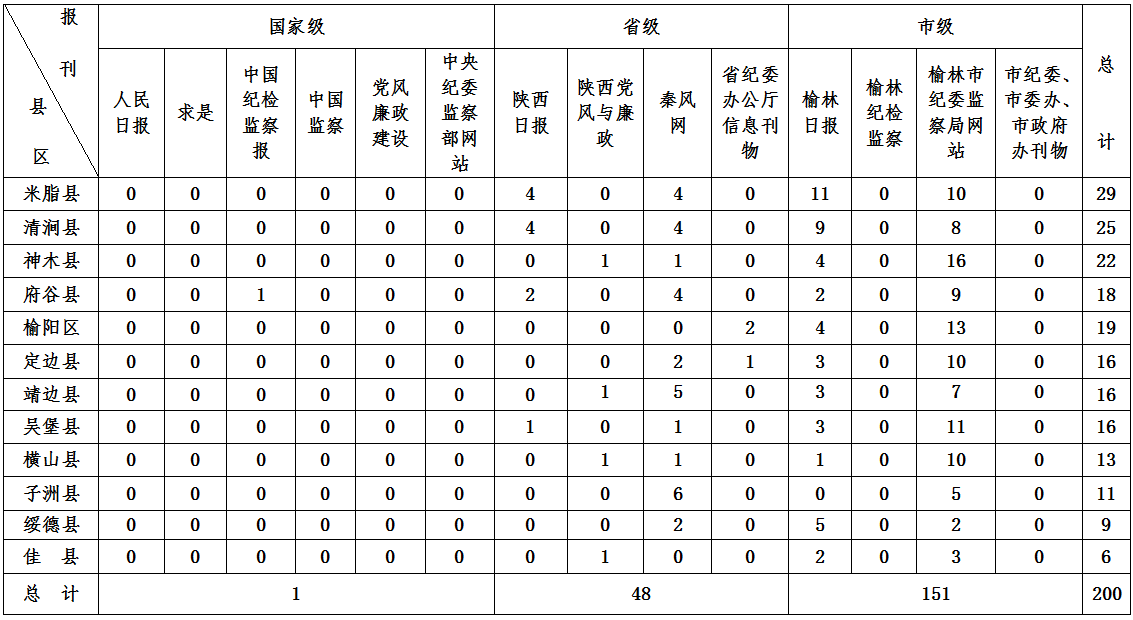 8月份全市纪检监察信息宣传报道稿件采用情况的通报